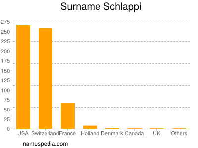 Familiennamen Schlappi