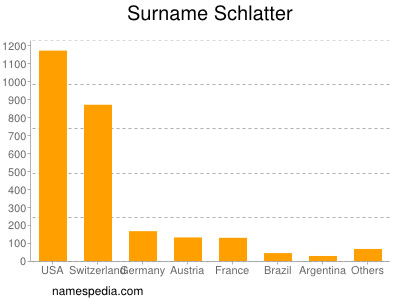 Familiennamen Schlatter