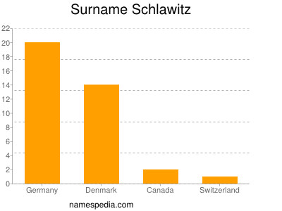nom Schlawitz