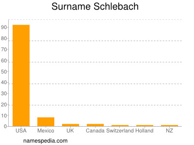 nom Schlebach