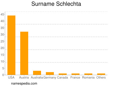 Familiennamen Schlechta