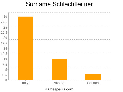 Familiennamen Schlechtleitner