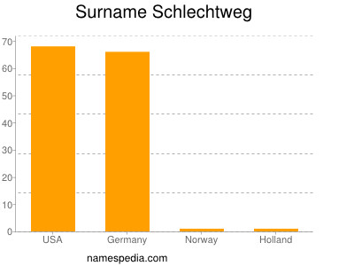 Familiennamen Schlechtweg