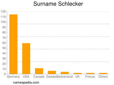 Familiennamen Schlecker