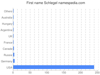 Given name Schlegel