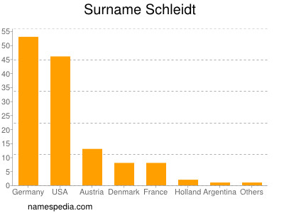 Familiennamen Schleidt