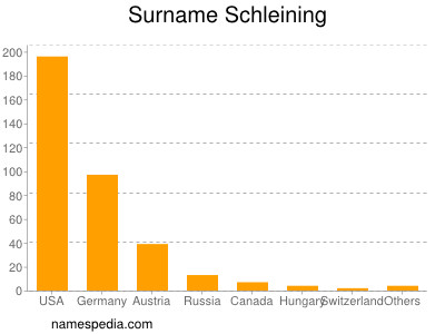 Familiennamen Schleining