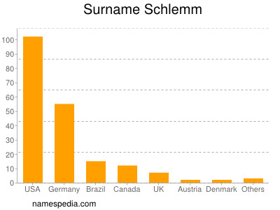 Familiennamen Schlemm