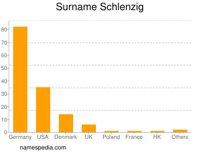 Familiennamen Schlenzig