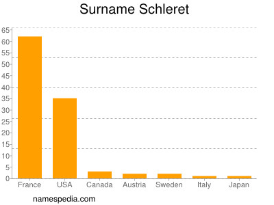 Familiennamen Schleret