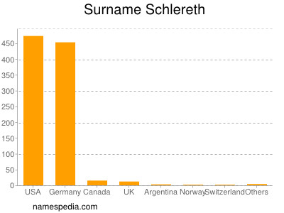 Familiennamen Schlereth