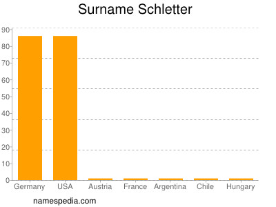 Familiennamen Schletter