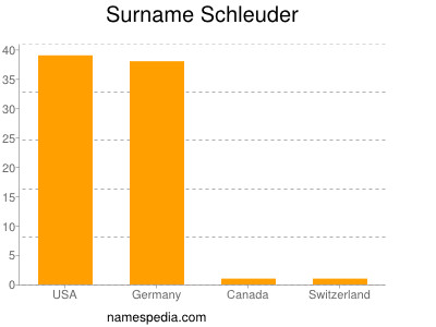 Familiennamen Schleuder