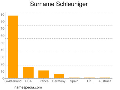 Surname Schleuniger