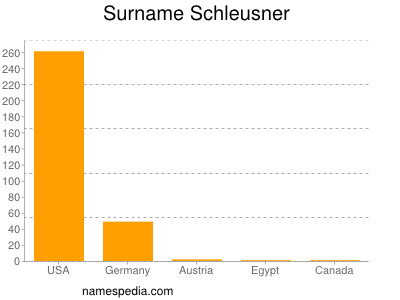 nom Schleusner