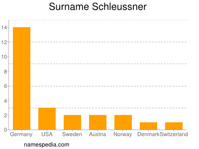 Familiennamen Schleussner