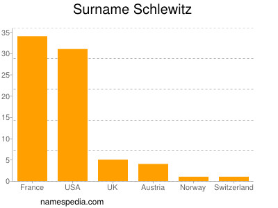 Familiennamen Schlewitz