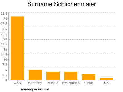 nom Schlichenmaier