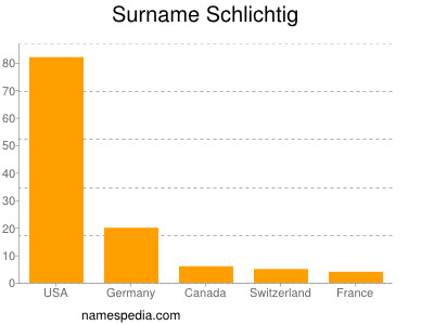 Surname Schlichtig
