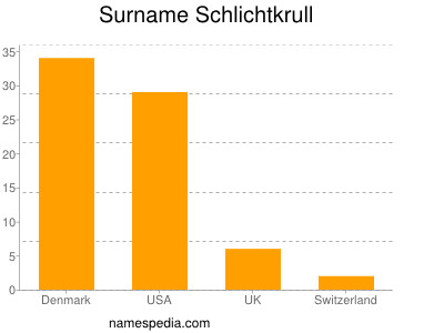 Surname Schlichtkrull