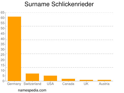 nom Schlickenrieder