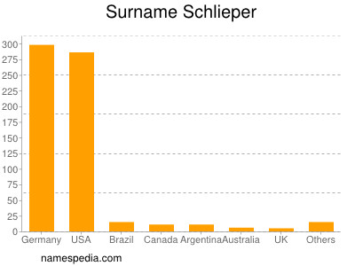 Familiennamen Schlieper