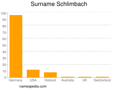 Familiennamen Schlimbach