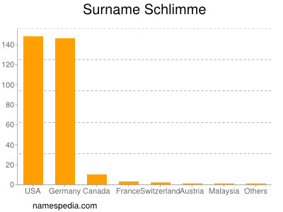 Surname Schlimme