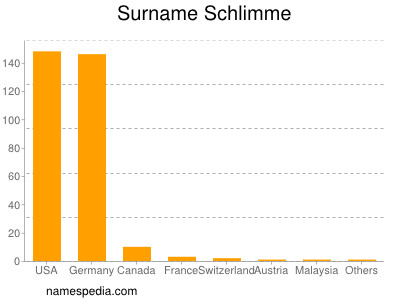 Familiennamen Schlimme