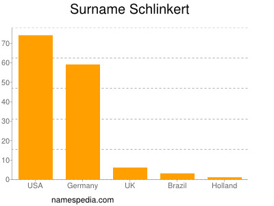 Surname Schlinkert