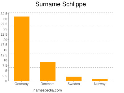 Familiennamen Schlippe