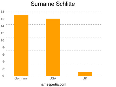 Familiennamen Schlitte