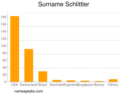 Familiennamen Schlittler