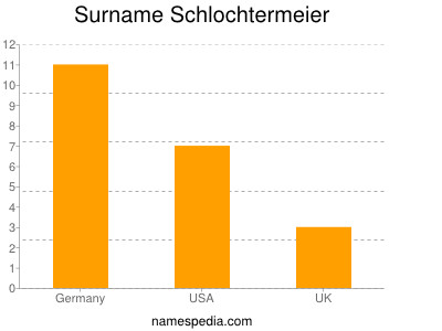 Familiennamen Schlochtermeier