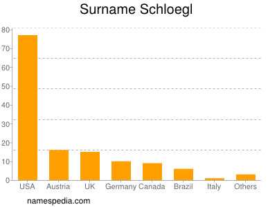 Familiennamen Schloegl