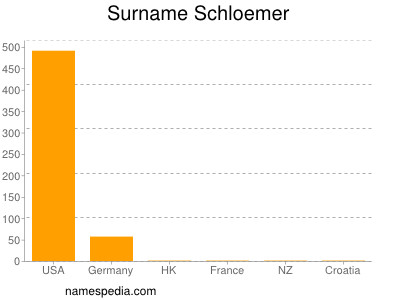 Familiennamen Schloemer