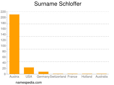 Familiennamen Schloffer