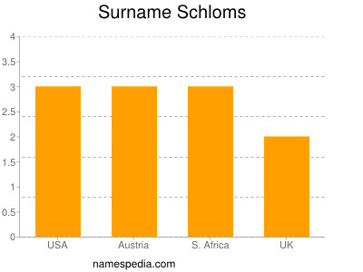 Familiennamen Schloms