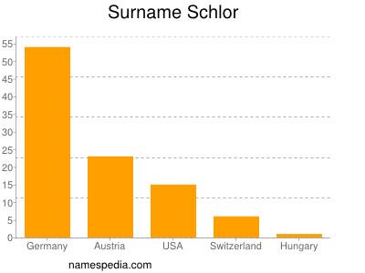 Familiennamen Schlor