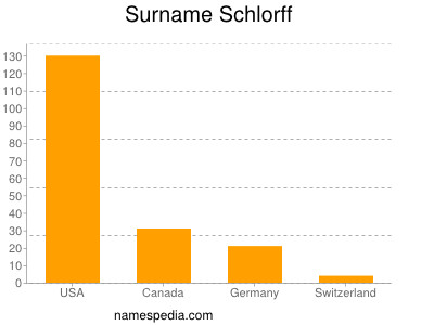 Familiennamen Schlorff