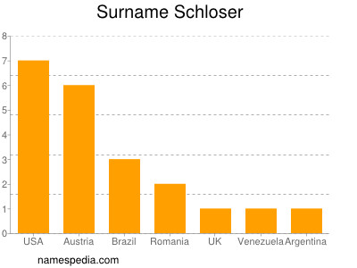 Familiennamen Schloser