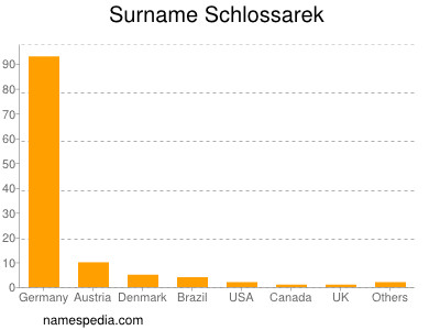 Familiennamen Schlossarek