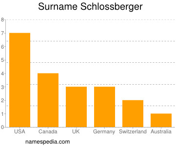 Familiennamen Schlossberger