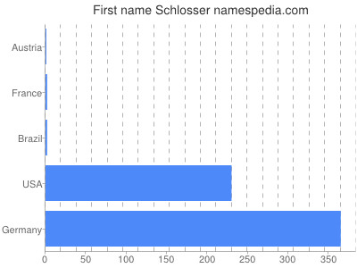 Given name Schlosser