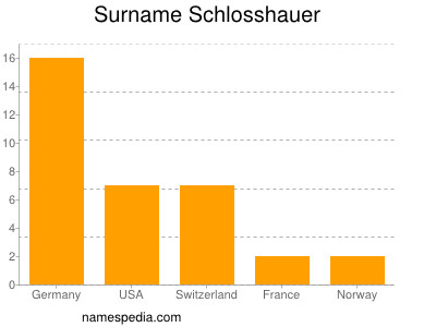 nom Schlosshauer