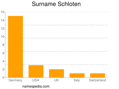 Surname Schloten