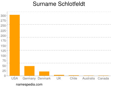 Surname Schlotfeldt