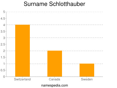 Surname Schlotthauber