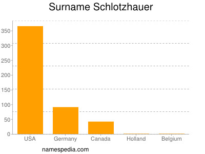 Familiennamen Schlotzhauer