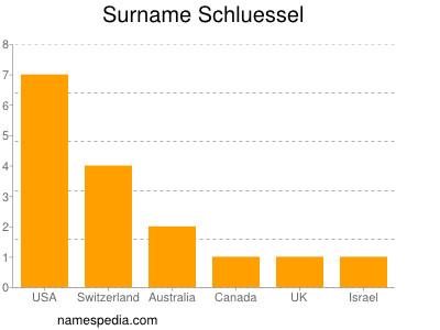 Surname Schluessel